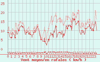 Courbe de la force du vent pour Porto-Vecchio (2A)