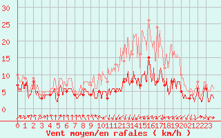 Courbe de la force du vent pour Roanne (42)