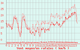 Courbe de la force du vent pour Porquerolles (83)