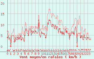 Courbe de la force du vent pour Ambrieu (01)