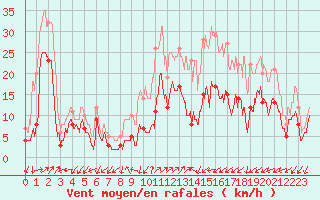 Courbe de la force du vent pour Figari (2A)