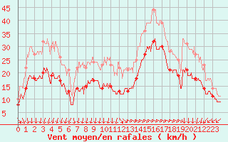Courbe de la force du vent pour La Rochelle - Aerodrome (17)