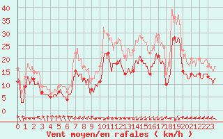 Courbe de la force du vent pour Dunkerque (59)