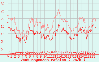 Courbe de la force du vent pour Cap Ferret (33)