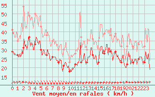 Courbe de la force du vent pour Ouessant (29)