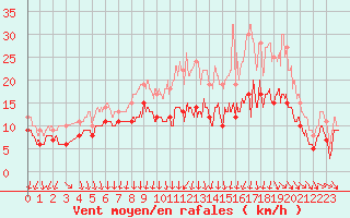 Courbe de la force du vent pour La Roche-sur-Yon (85)