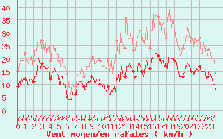 Courbe de la force du vent pour Lons-le-Saunier (39)