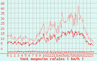 Courbe de la force du vent pour Le Mans (72)
