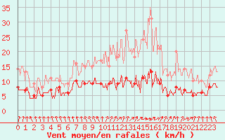 Courbe de la force du vent pour La Souterraine (23)