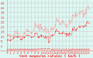 Courbe de la force du vent pour Cap de la Hve (76)