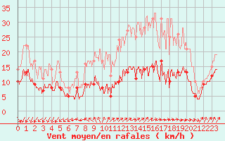 Courbe de la force du vent pour Seingbouse (57)