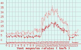 Courbe de la force du vent pour Saint Cannat (13)