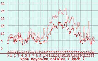 Courbe de la force du vent pour Hyres (83)