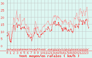 Courbe de la force du vent pour Avord (18)