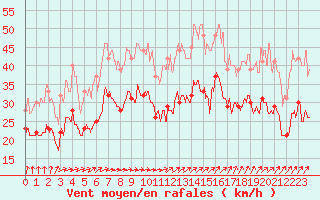 Courbe de la force du vent pour Ouessant (29)