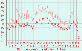 Courbe de la force du vent pour Lorient (56)