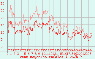 Courbe de la force du vent pour Toussus-le-Noble (78)