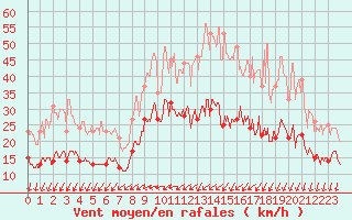 Courbe de la force du vent pour Saint-Nazaire (44)