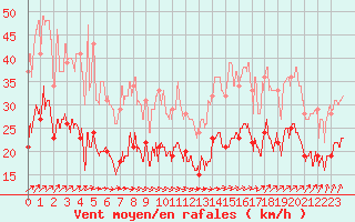 Courbe de la force du vent pour Rochefort Saint-Agnant (17)