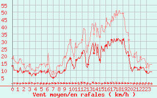 Courbe de la force du vent pour Lorient (56)