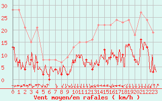 Courbe de la force du vent pour Auch (32)