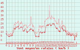 Courbe de la force du vent pour Istres (13)