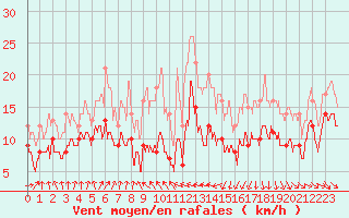 Courbe de la force du vent pour Ile de Brhat (22)