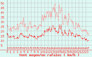 Courbe de la force du vent pour Angers-Beaucouz (49)