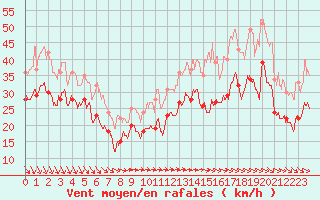 Courbe de la force du vent pour Pointe de Chassiron (17)