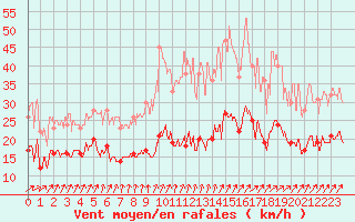 Courbe de la force du vent pour Ploumanac