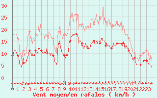 Courbe de la force du vent pour Solenzara - Base arienne (2B)