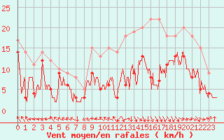 Courbe de la force du vent pour Rodez (12)