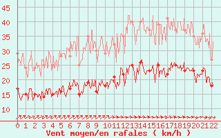 Courbe de la force du vent pour Le Perrier (85)