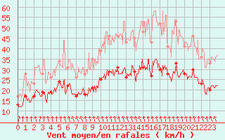 Courbe de la force du vent pour Dinard (35)