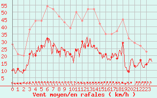 Courbe de la force du vent pour Bergerac (24)