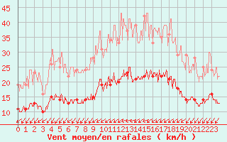 Courbe de la force du vent pour Blois (41)