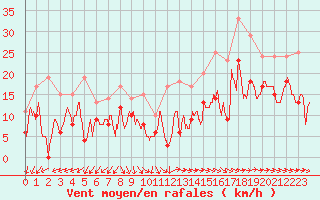 Courbe de la force du vent pour Istres (13)