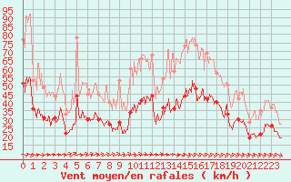 Courbe de la force du vent pour Beauvais (60)