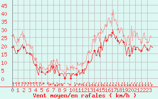 Courbe de la force du vent pour Valence (26)