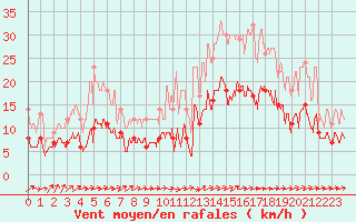 Courbe de la force du vent pour Nantes (44)