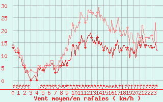 Courbe de la force du vent pour Alistro (2B)