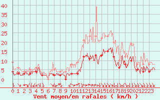 Courbe de la force du vent pour Annecy (74)