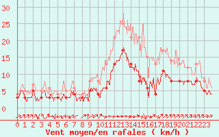 Courbe de la force du vent pour Montauban (82)