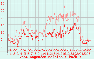 Courbe de la force du vent pour Auch (32)