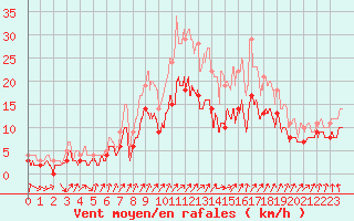 Courbe de la force du vent pour Toussus-le-Noble (78)