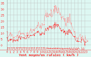 Courbe de la force du vent pour Dax (40)