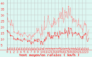 Courbe de la force du vent pour Villacoublay (78)