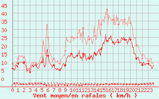 Courbe de la force du vent pour Saint-Nazaire (44)