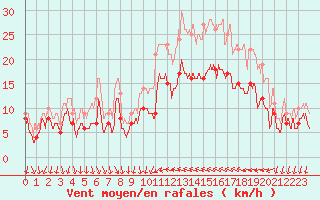 Courbe de la force du vent pour Hyres (83)