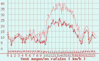 Courbe de la force du vent pour Calvi (2B)